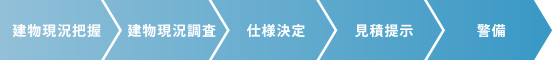 建物現況把握、建物現況調査、仕様決定、見積提示、警備の流れ